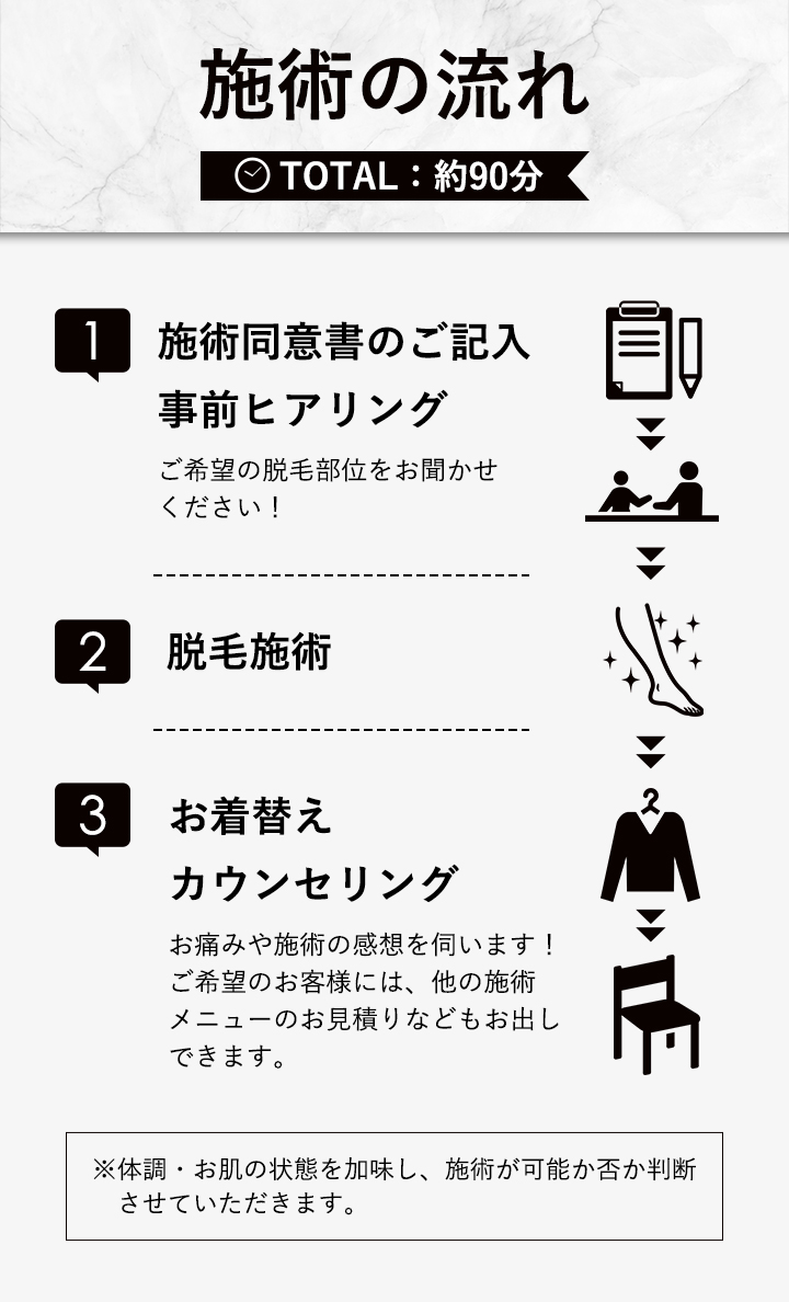 施術の流れTOTAL約90分　施術同意書のご記入　事前ヒアリング　脱毛施術　お着替え　カウンセリング